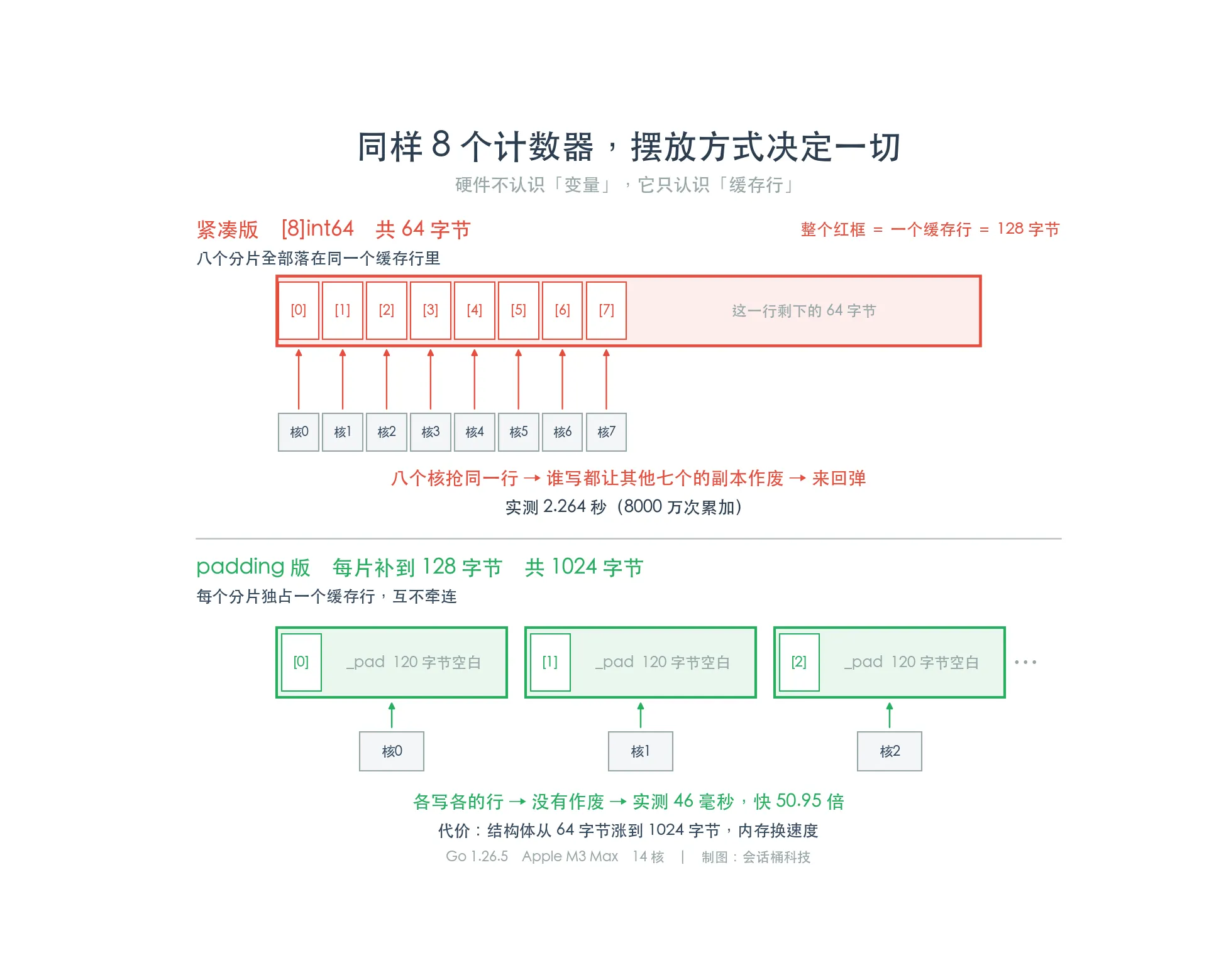 两种内存布局对照,紧凑版8个int64共64字节全部落在同一个128字节缓存行的左半边,八个核抢同一行实测2.264秒;padding版每片补到128字节独占一行,共1024字节,实测46毫秒快50.95倍,代价是内存涨16倍