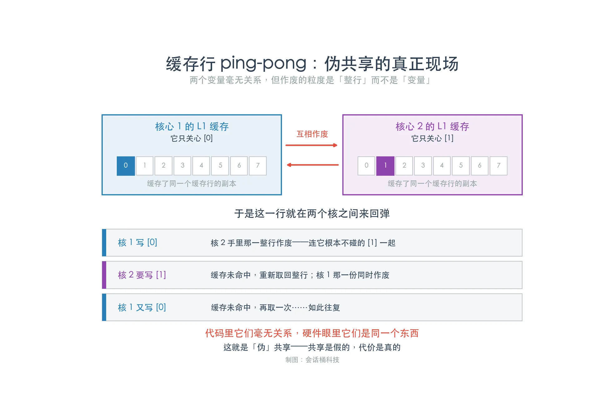 缓存行ping-pong示意,核心1的L1和核心2的L1各缓存同一行的副本,核1只关心下标0核2只关心下标1,但作废粒度是整行,两个核互相作废让这一行来回弹