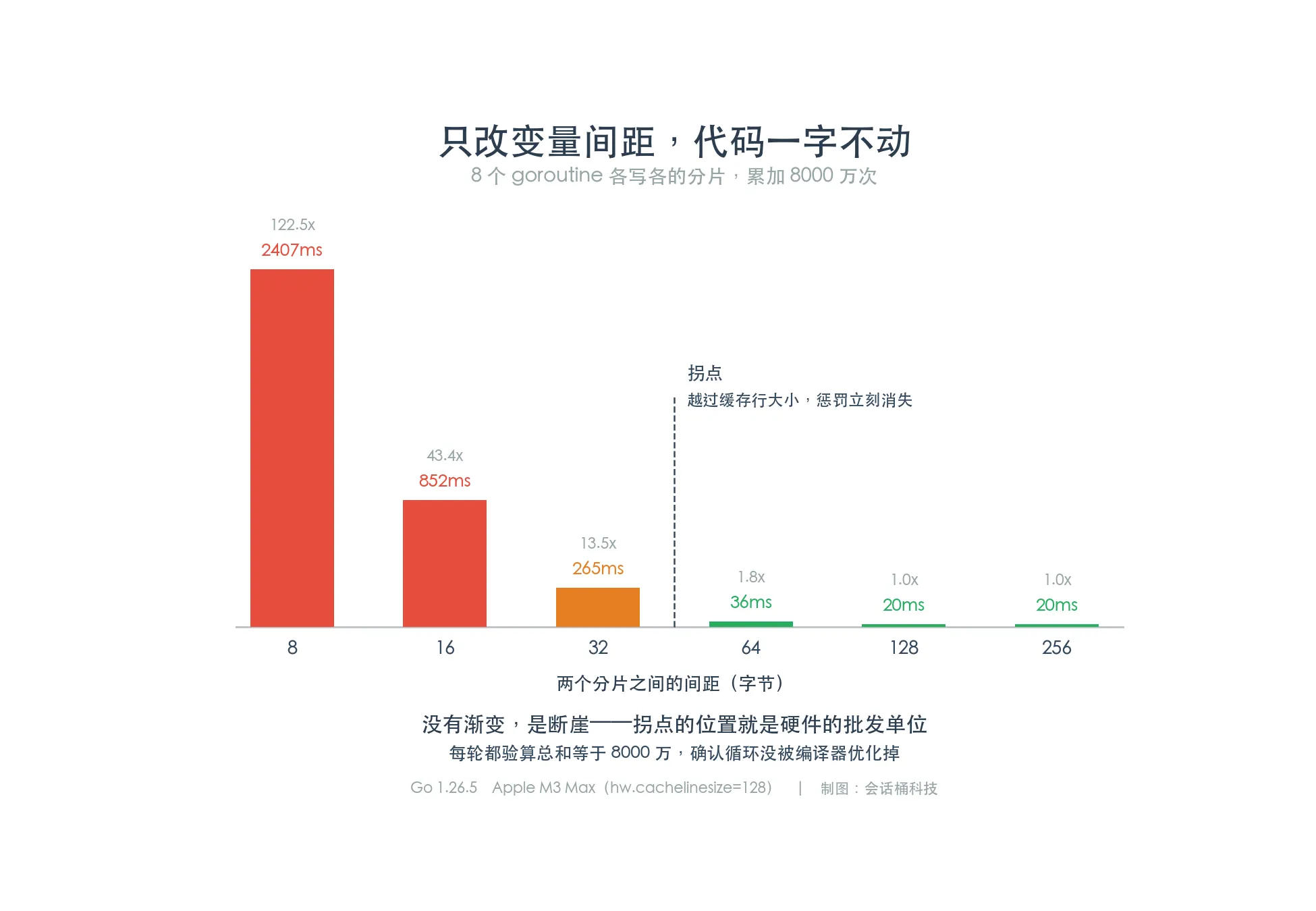 间距-耗时柱状图,8字节2407ms/16字节852ms/32字节265ms/64字节36ms/128字节20ms/256字节20ms,拐点落在32到64之间,越过缓存行大小后惩罚立刻消失,不是渐变是断崖