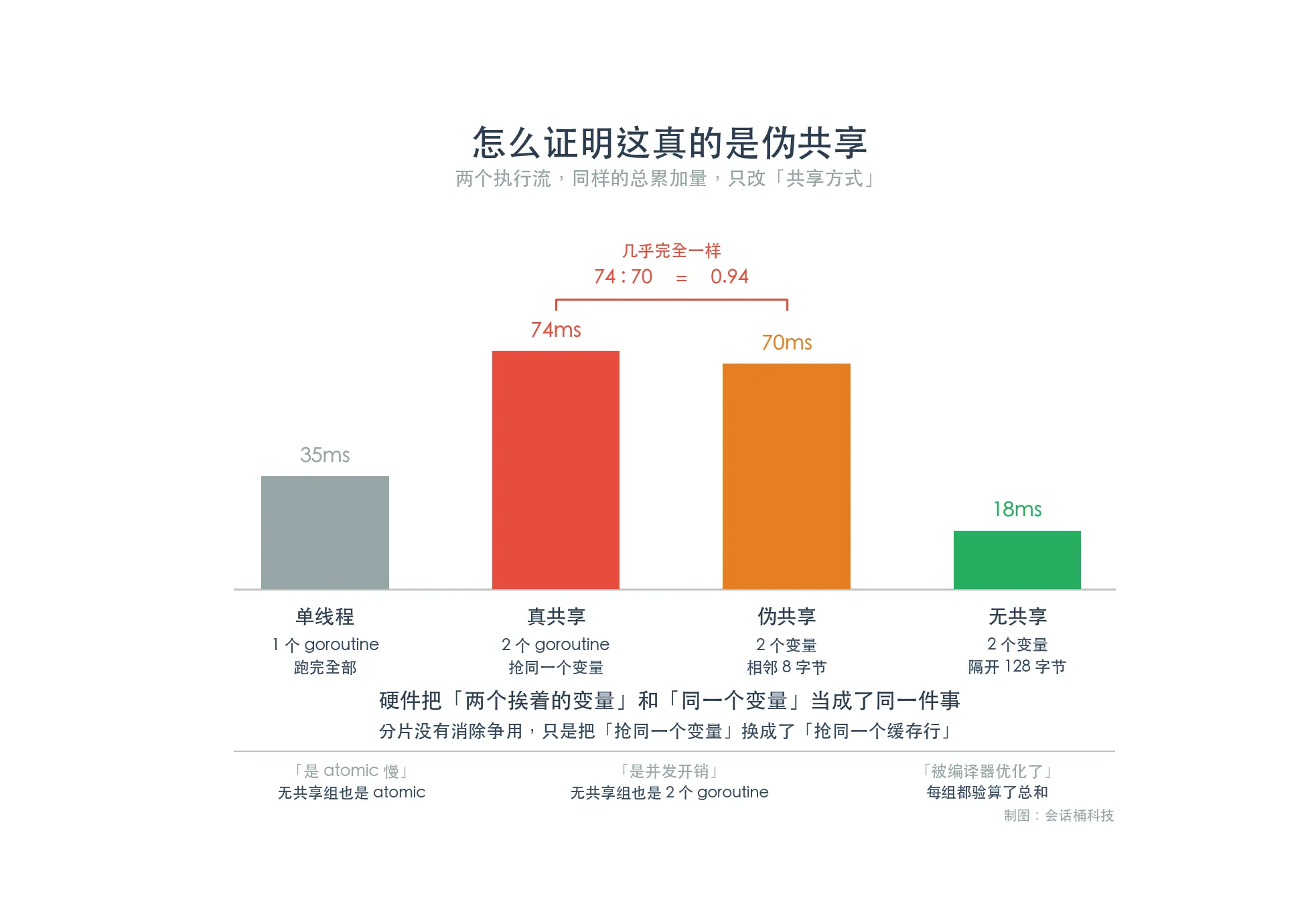 四档对照柱状图,单线程35ms/真共享74ms/伪共享70ms/无共享18ms,真共享与伪共享比值0.94几乎完全一样,底部列出三条被堵死的反驳:无共享组也是atomic/也是2个goroutine/每组都验算了总和