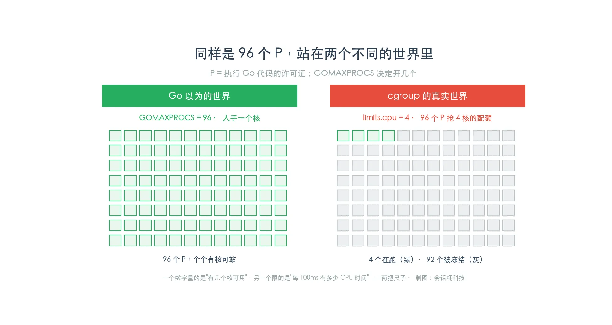 同样96个P,站在两个不同的世界:Go以为人手一核,现实是96个P抢4核配额