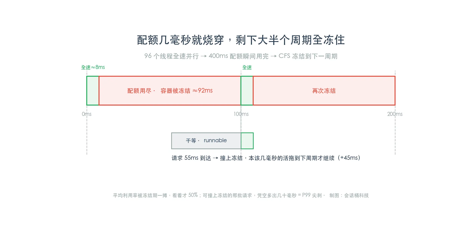 CFS配额几毫秒烧穿,剩下大半个周期全冻住,撞上冻结的请求凭空多几十毫秒