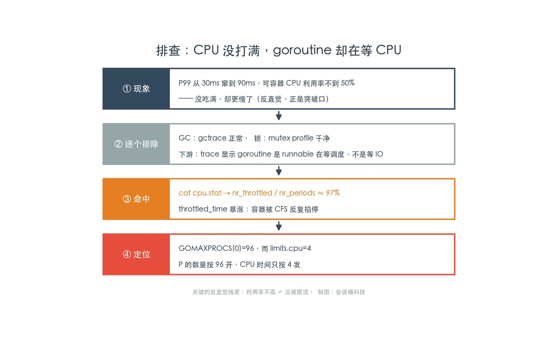 排查路径:CPU没打满,goroutine却在等CPU