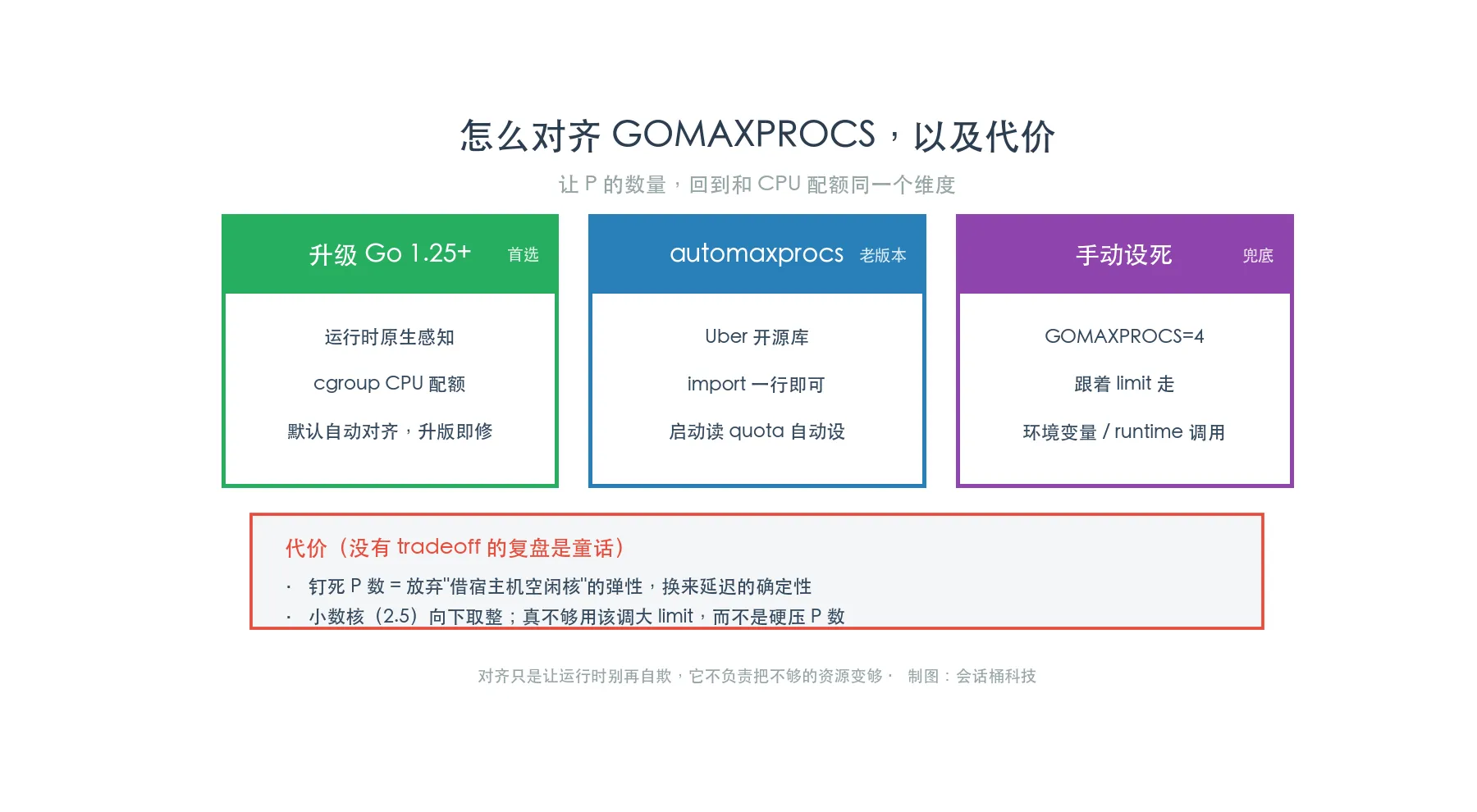 对齐GOMAXPROCS的三种做法与代价:升级Go1.25/automaxprocs/手动设,以及tradeoff