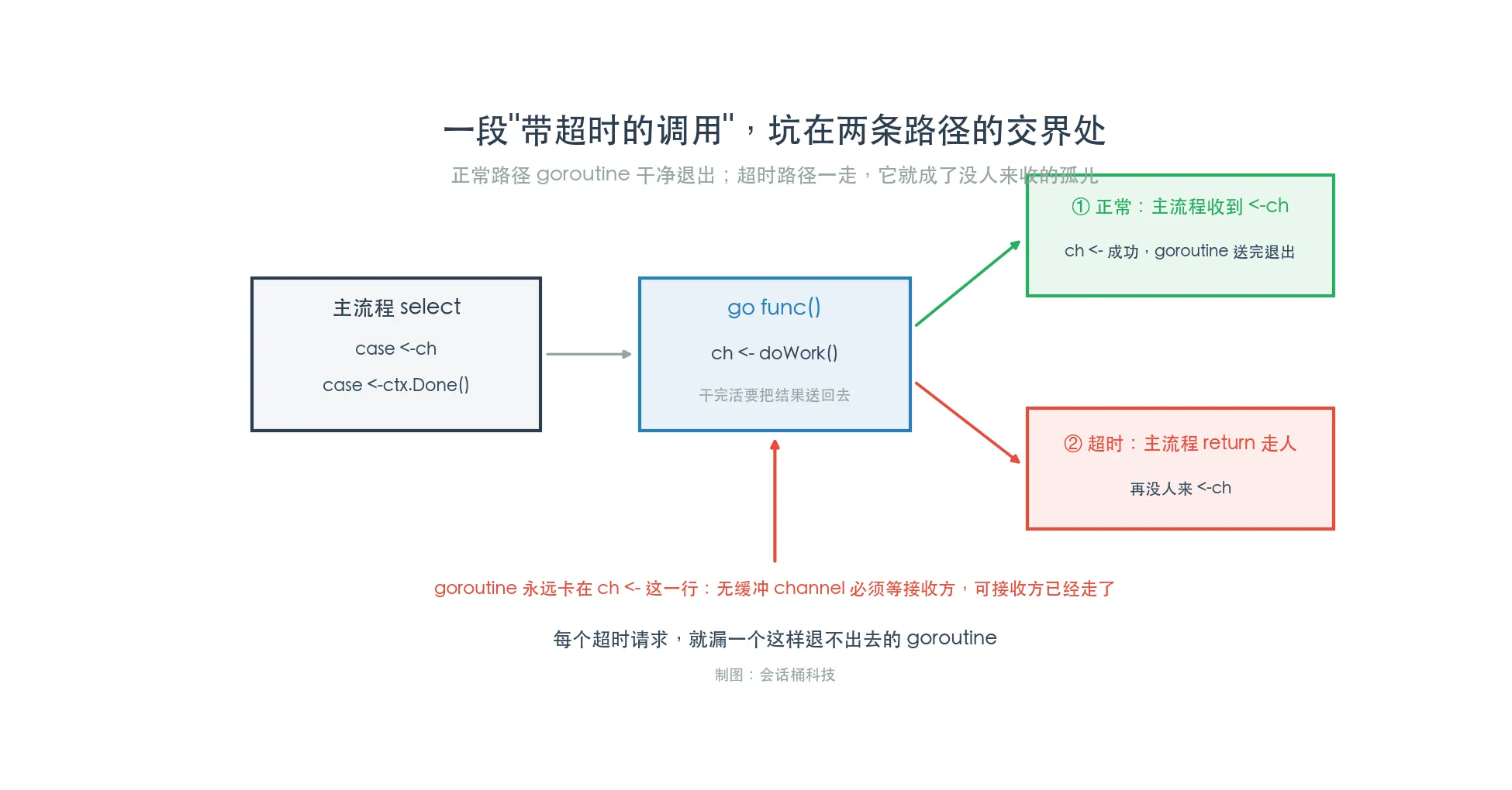 超时select两条路径,正常分支收到结果goroutine退出,超时分支主流程return后goroutine永远卡在channel发送上成为孤儿