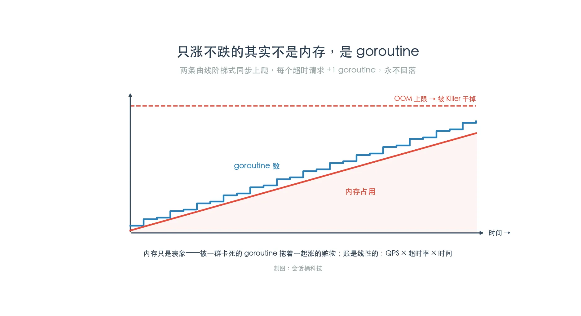 时间轴上goroutine数量和内存占用两条曲线阶梯式同步上涨,每个超时请求加一个goroutine只涨不跌,最终撞到OOM红线