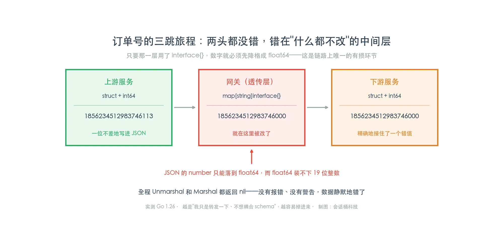 订单号从上游int64精确出发,经过网关的map和interface{}被转成float64发生精度损失,到下游又被int64精确接住一个已经错了的值