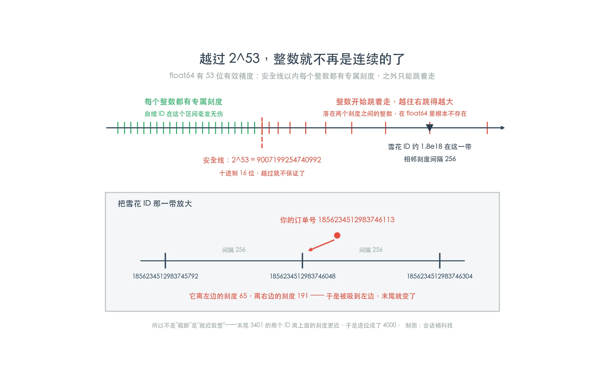 float64精度数轴,2的53次方以下每个整数都能精确表示,越过安全线后可表示整数变稀疏,雪花ID所在量级相邻刻度间隔256