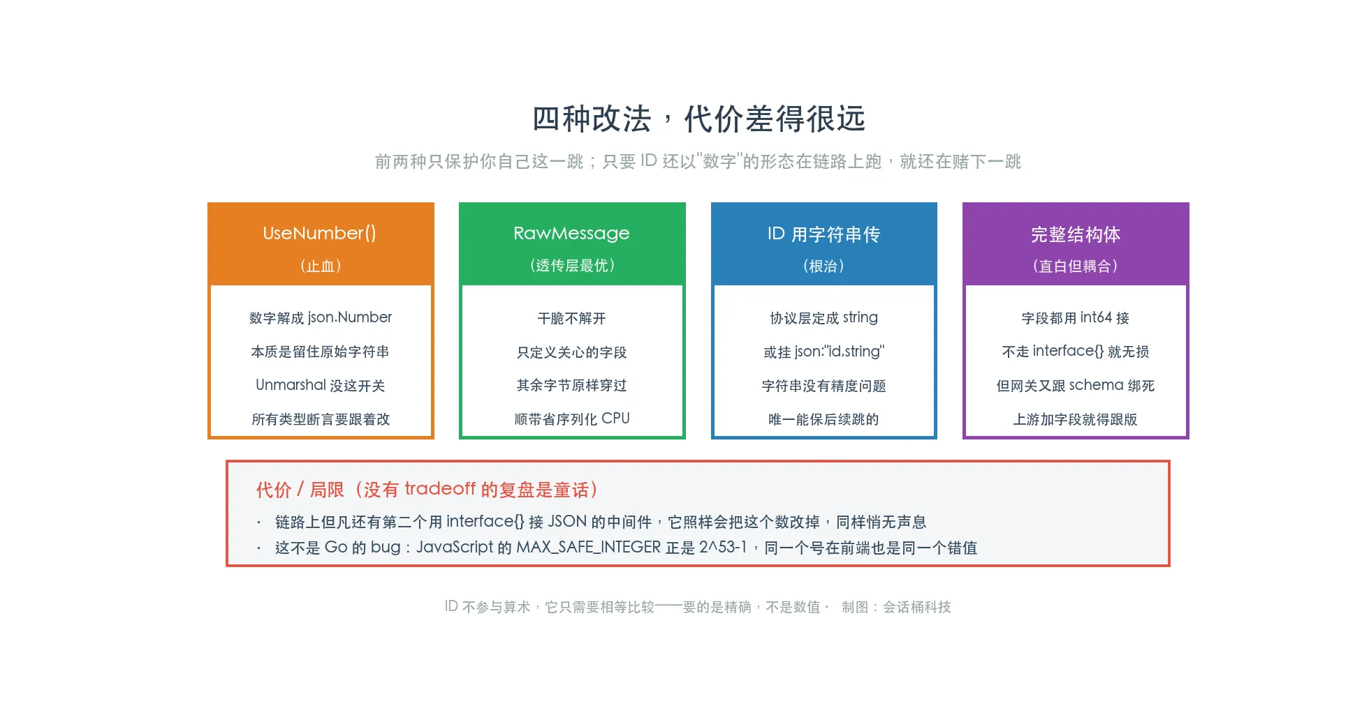 四张改法卡片:UseNumber止血/RawMessage不解开是透传层最优解/ID用字符串传是根治/完整结构体int64,底部代价条说明前两种只保护自己这一跳