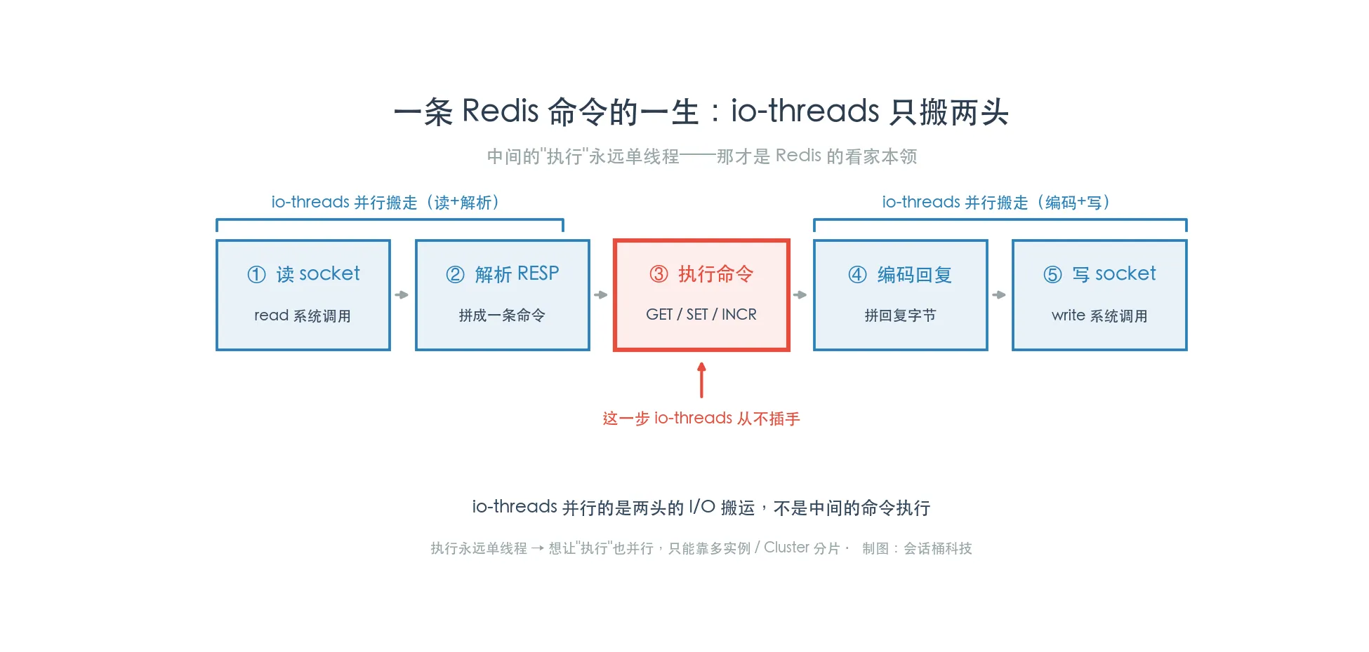 一条Redis命令的五步流水线,读和解析/编码和写是两头的IO,中间的执行命令永远单线程