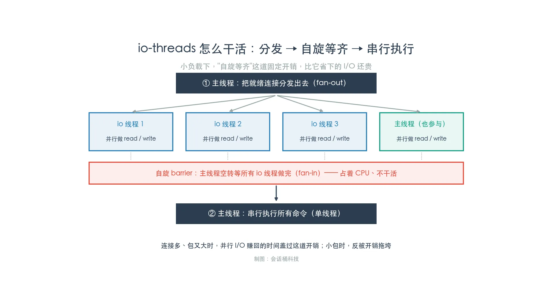 fanout把就绪连接分给io线程并行做IO,然后自旋barrier等齐,再由主线程串行执行命令,自旋是占着CPU空转