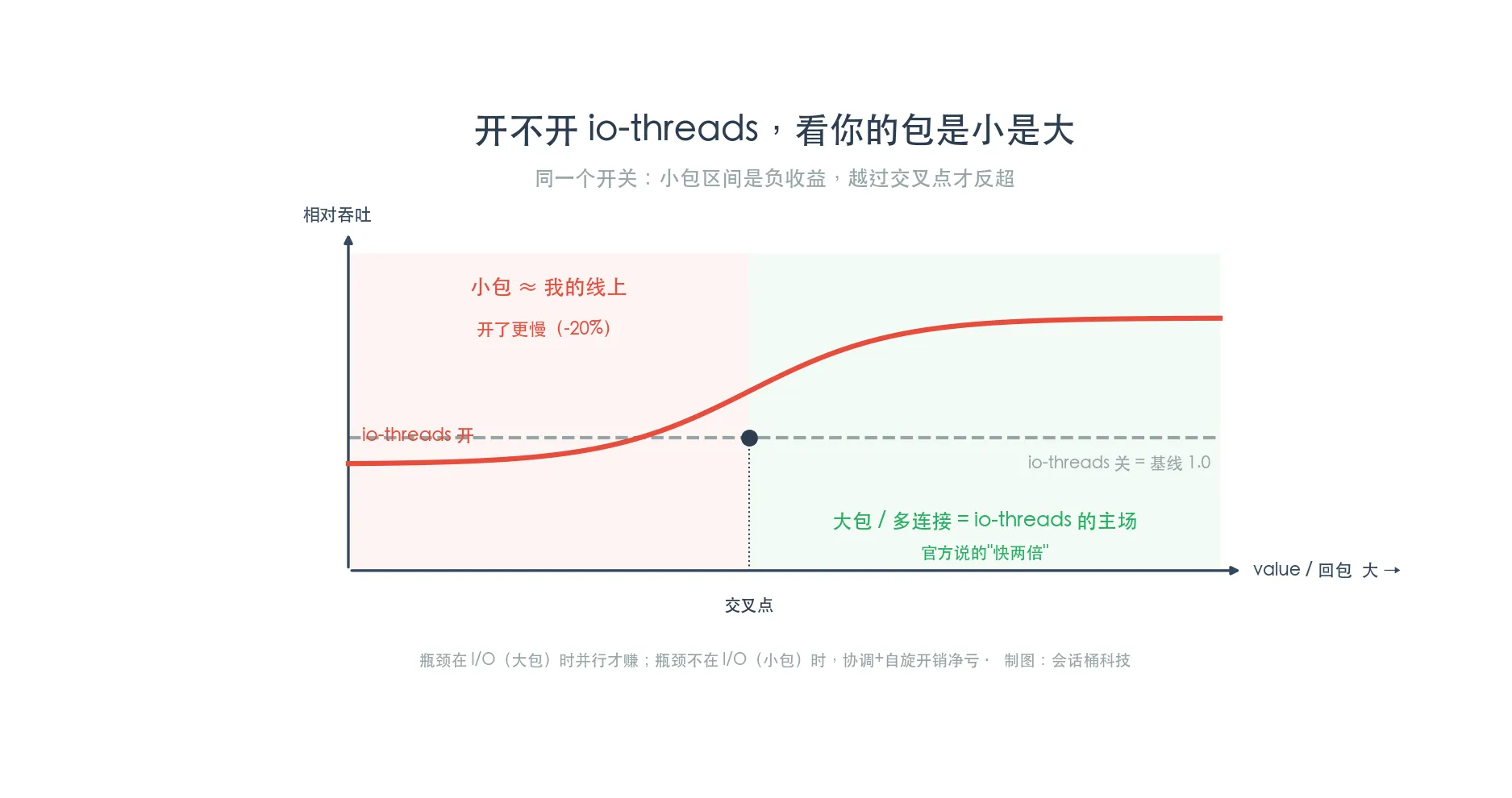 横轴value大小纵轴相对吞吐,小包区间开io-threads低于基线越开越慢,过了交叉点大包多连接才反超到两倍