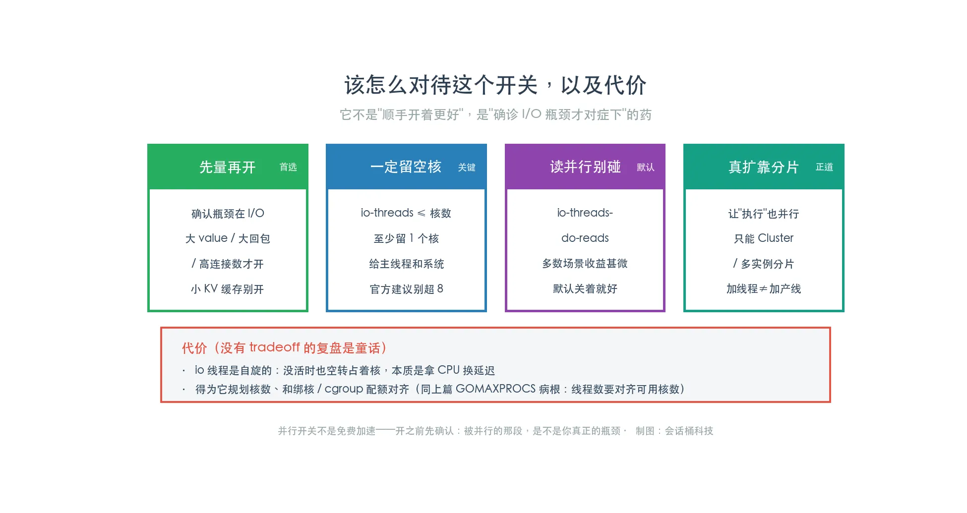 四张改法卡片先量再开/留空核/读并行别开/真扩靠分片,加一条代价条自旋占核要和绑核对齐
